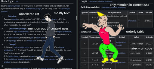 Virgin vs Chad meme superimposed on the English and German versions of the list of math symbols wiki page. The English side has the virgin and the text "unordered list", "mostly text", and "mention out-of-context uses" on it. The German side has the chad and the text "orderly table", "latex + unicode", and "only mention in-context use" on it.